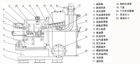 LLW過(guò)濾離心機(jī)